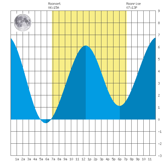 Oakland Middle Harbor tide chart for Tuesday, September 17, 2024