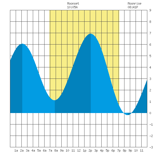 Oakland Middle Harbor tide chart for Friday, September 20, 2024