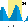 Oakland Middle Harbor tide chart for Friday, September 20, 2024