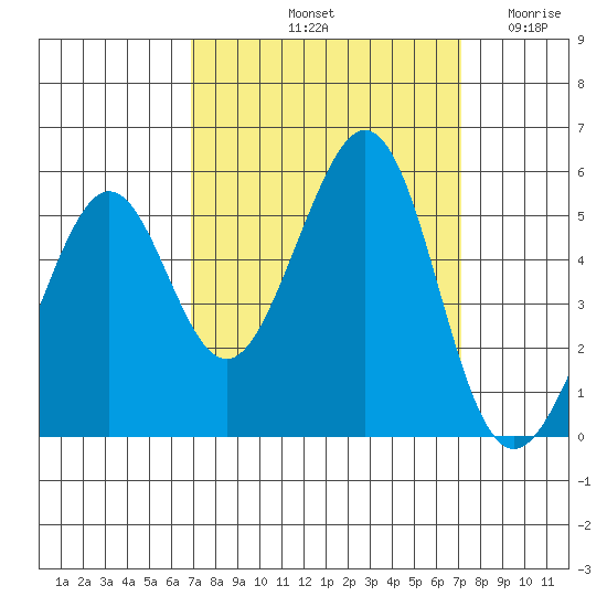 Oakland Middle Harbor tide chart for Saturday, September 21, 2024