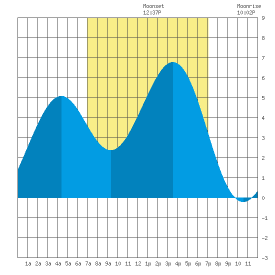 Oakland Middle Harbor tide chart for Sunday, September 22, 2024