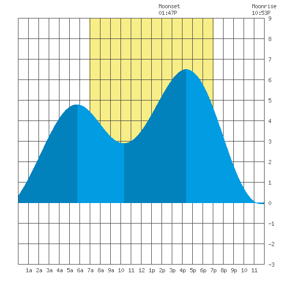 Oakland Middle Harbor tide chart for Monday, September 23, 2024