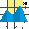 Oakland Middle Harbor tide chart for Monday, September 23, 2024