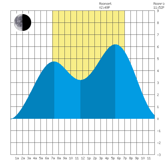 Oakland Middle Harbor tide chart for Tuesday, September 24, 2024