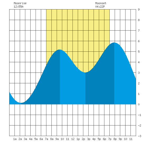 Oakland Middle Harbor tide chart for Thursday, September 26, 2024