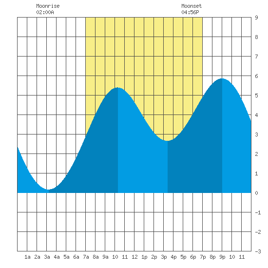 Oakland Middle Harbor tide chart for Friday, September 27, 2024