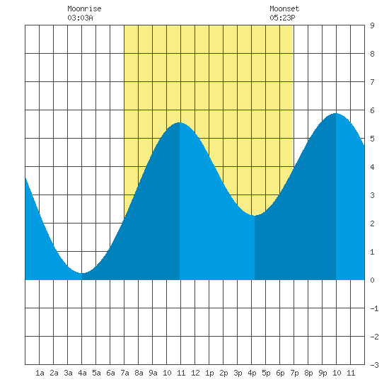 Oakland Middle Harbor tide chart for Saturday, September 28, 2024