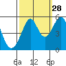 Oakland Middle Harbor tide chart for Saturday, September 28, 2024