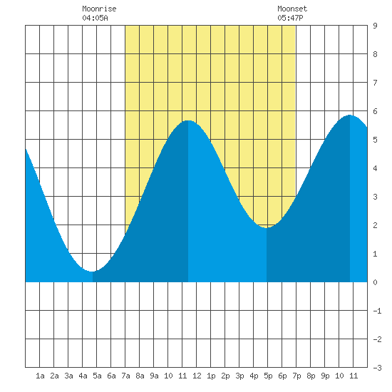 Oakland Middle Harbor tide chart for Sunday, September 29, 2024