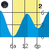 Oakland Middle Harbor tide chart for Monday, September 2, 2024