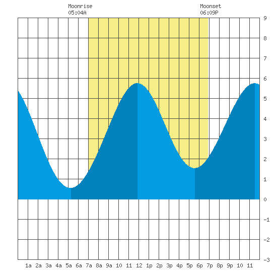 Oakland Middle Harbor tide chart for Monday, September 30, 2024