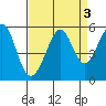 Oakland Middle Harbor tide chart for Tuesday, September 3, 2024