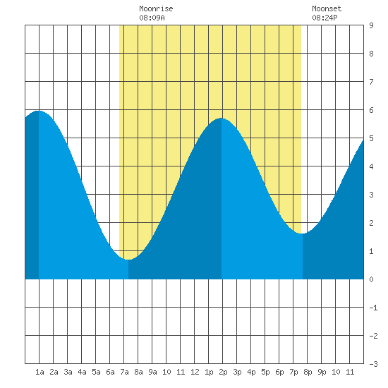 Oakland Middle Harbor tide chart for Wednesday, September 4, 2024