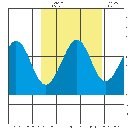 Oakland Middle Harbor tide chart for Thursday, September 5, 2024