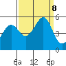 Oakland Middle Harbor tide chart for Sunday, September 8, 2024
