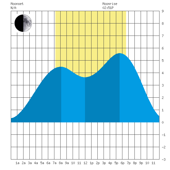 Oakland Middle Harbor tide chart for Thursday, October 10, 2024