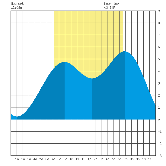 Oakland Middle Harbor tide chart for Friday, October 11, 2024