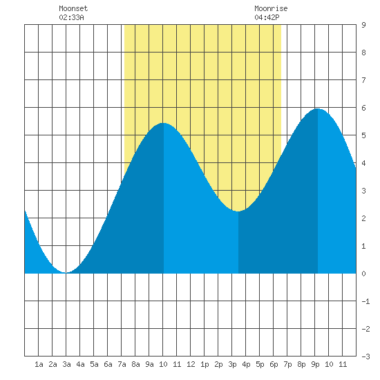Oakland Middle Harbor tide chart for Sunday, October 13, 2024