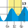 Oakland Middle Harbor tide chart for Sunday, October 13, 2024