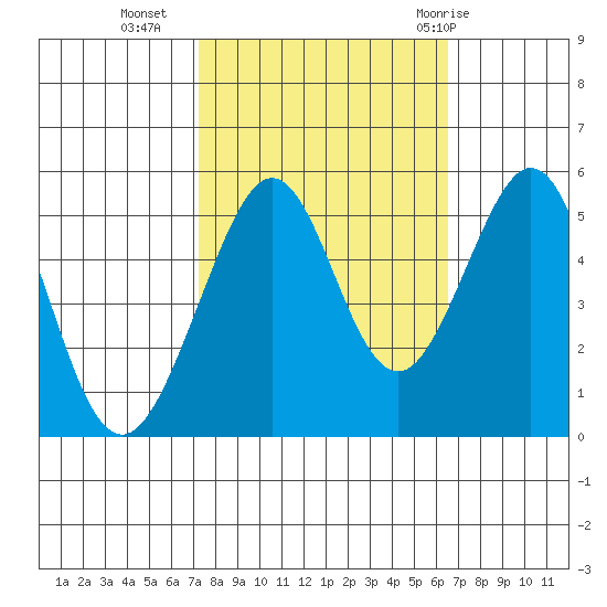 Oakland Middle Harbor tide chart for Monday, October 14, 2024
