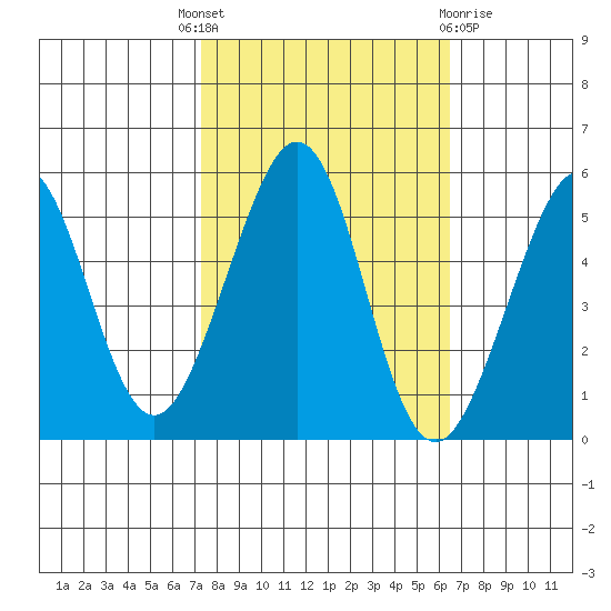 Oakland Middle Harbor tide chart for Wednesday, October 16, 2024
