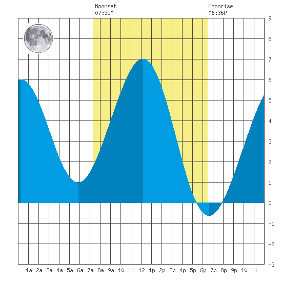 Oakland Middle Harbor tide chart for Thursday, October 17, 2024
