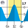 Oakland Middle Harbor tide chart for Thursday, October 17, 2024