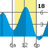 Oakland Middle Harbor tide chart for Friday, October 18, 2024