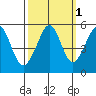Oakland Middle Harbor tide chart for Tuesday, October 1, 2024