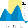 Oakland Middle Harbor tide chart for Monday, October 21, 2024