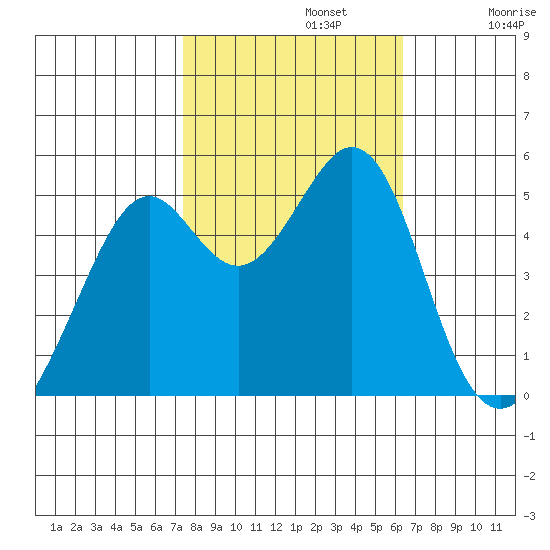 Oakland Middle Harbor tide chart for Tuesday, October 22, 2024