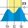 Oakland Middle Harbor tide chart for Wednesday, October 23, 2024