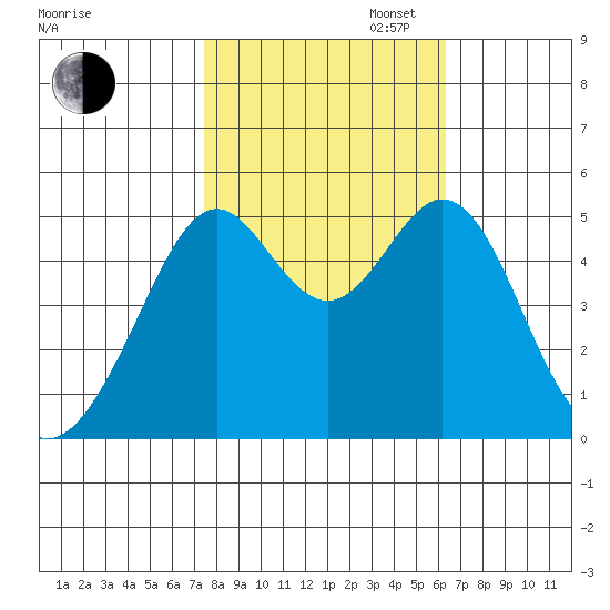 Oakland Middle Harbor tide chart for Thursday, October 24, 2024