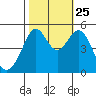 Oakland Middle Harbor tide chart for Friday, October 25, 2024