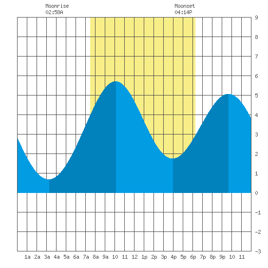 Oakland Middle Harbor tide chart for Sunday, October 27, 2024
