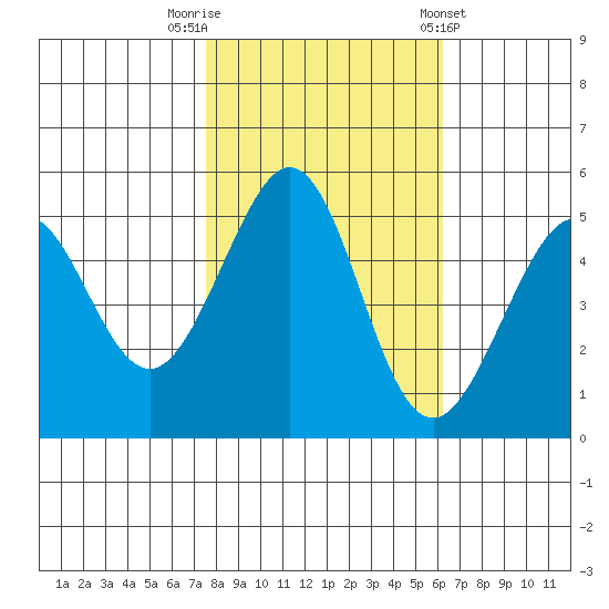 Oakland Middle Harbor tide chart for Wednesday, October 30, 2024