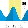 Oakland Middle Harbor tide chart for Wednesday, October 30, 2024