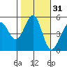 Oakland Middle Harbor tide chart for Thursday, October 31, 2024