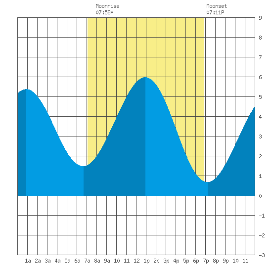 Oakland Middle Harbor tide chart for Thursday, October 3, 2024