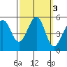 Oakland Middle Harbor tide chart for Thursday, October 3, 2024