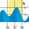 Oakland Middle Harbor tide chart for Saturday, October 5, 2024