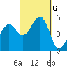 Oakland Middle Harbor tide chart for Sunday, October 6, 2024