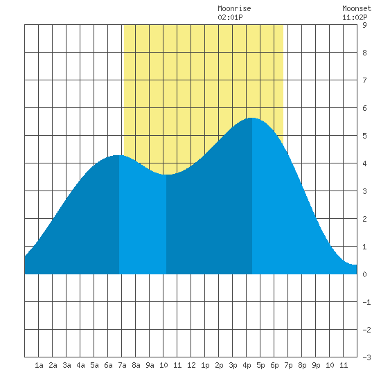 Oakland Middle Harbor tide chart for Wednesday, October 9, 2024
