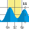 Oakland Middle Harbor tide chart for Monday, November 11, 2024