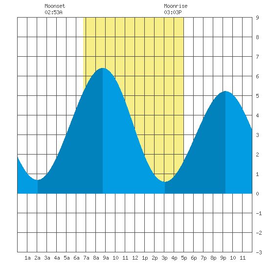 Oakland Middle Harbor tide chart for Tuesday, November 12, 2024