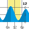 Oakland Middle Harbor tide chart for Tuesday, November 12, 2024