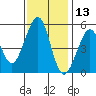 Oakland Middle Harbor tide chart for Wednesday, November 13, 2024