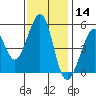 Oakland Middle Harbor tide chart for Thursday, November 14, 2024