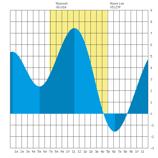 Oakland Middle Harbor tide chart for Saturday, November 16, 2024