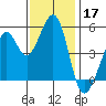 Oakland Middle Harbor tide chart for Sunday, November 17, 2024